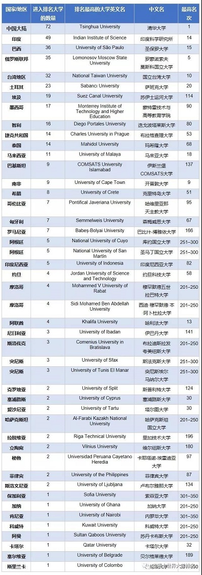 泰晤士2019新兴经济体大学排名公布：中国104所高校上榜