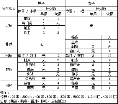 四川大学2019年高水平运动队招生简章