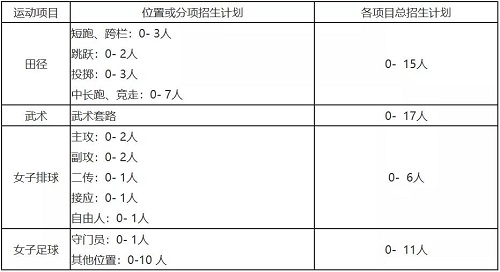 兰州大学2019年高水平运动队招生简章