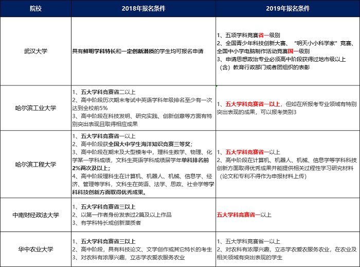 2019自招简章出炉：自招形势到底怎么样