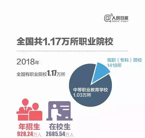 图解：今年高职院校将扩招百万 关于职业教育，你了解多少