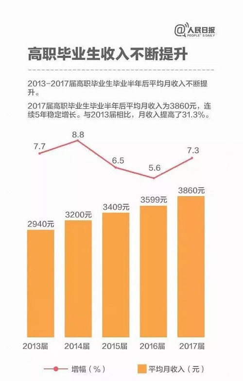 图解：今年高职院校将扩招百万 关于职业教育，你了解多少