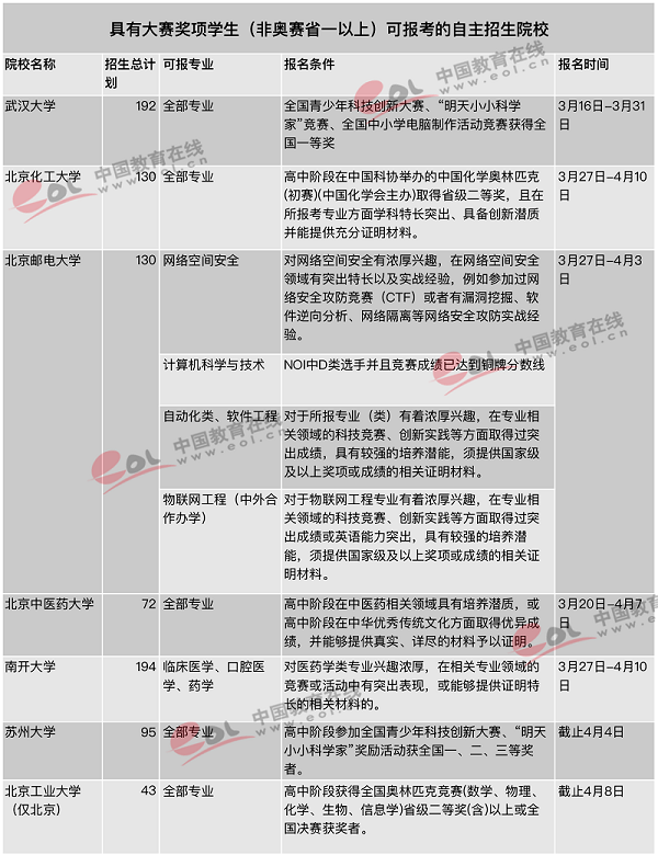 2019自主招生 没有奥赛一等奖有哪些学校可以报考