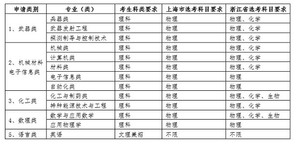 南京理工大学2019年自主招生简章