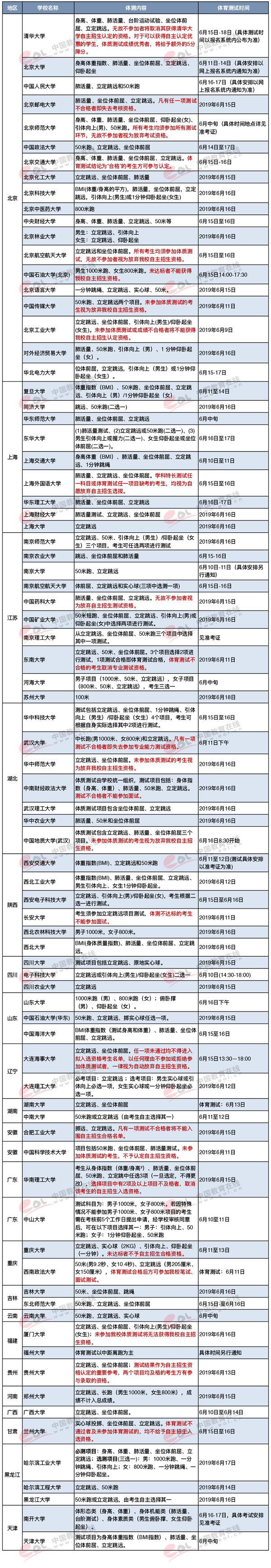 注意！体测不及格将影响自主招生资格