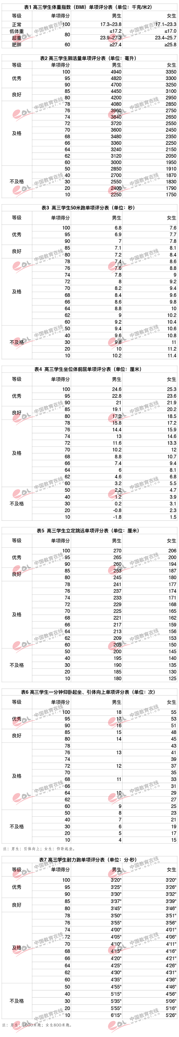 注意！体测不及格将影响自主招生资格