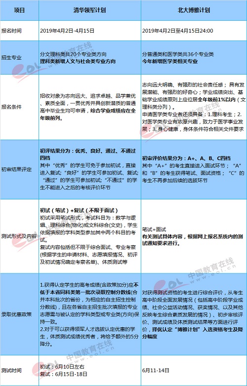 2019综合评价招生启动，一图了解清华、北大招生政策