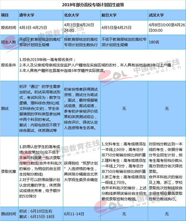 2019年高校专项计划报名启动，这些事项需注意