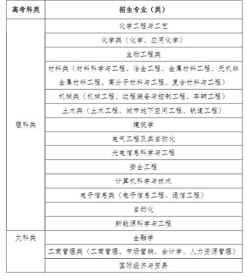 南京工业大学2019年综合评价录取招生简章