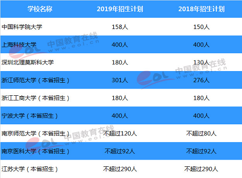 上名校还有捷径？有种高考录取捷径叫综合评价招生