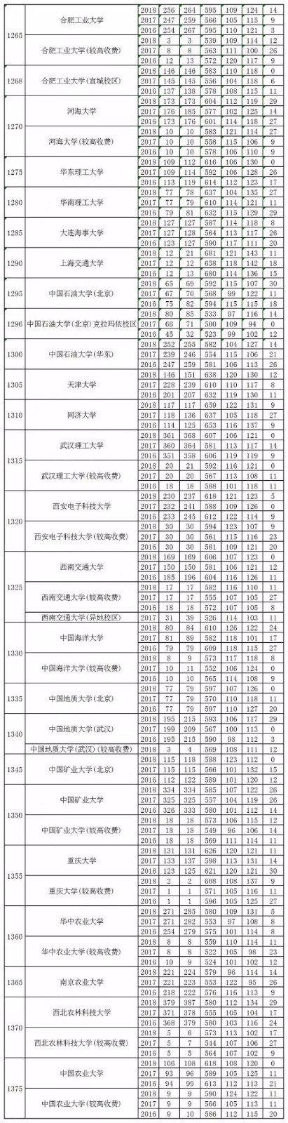 近3年河南高考理科一本分数线、招生人数发布！