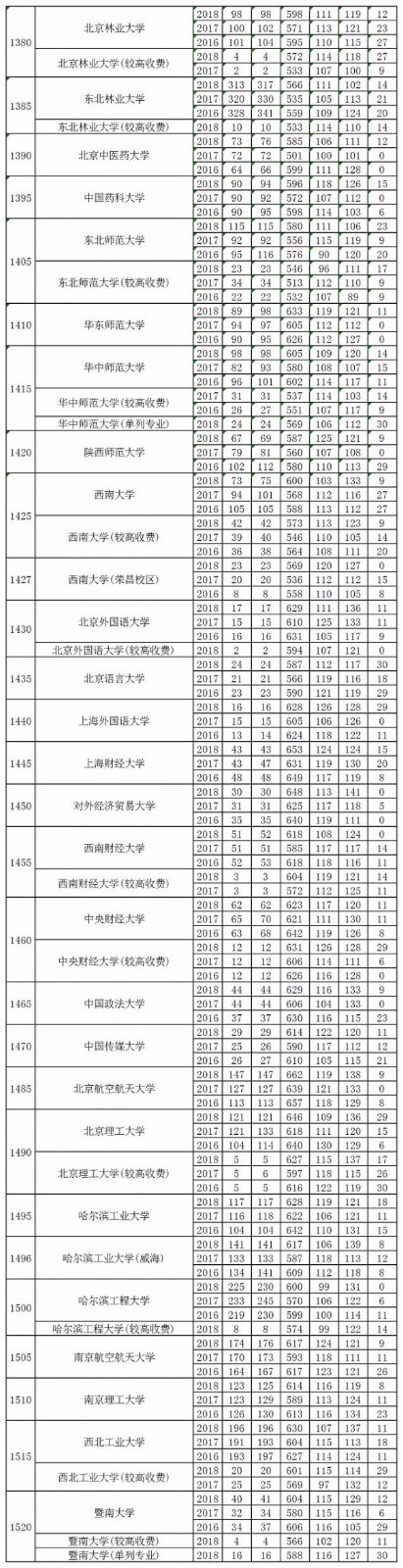 近3年河南高考理科一本分数线、招生人数发布！