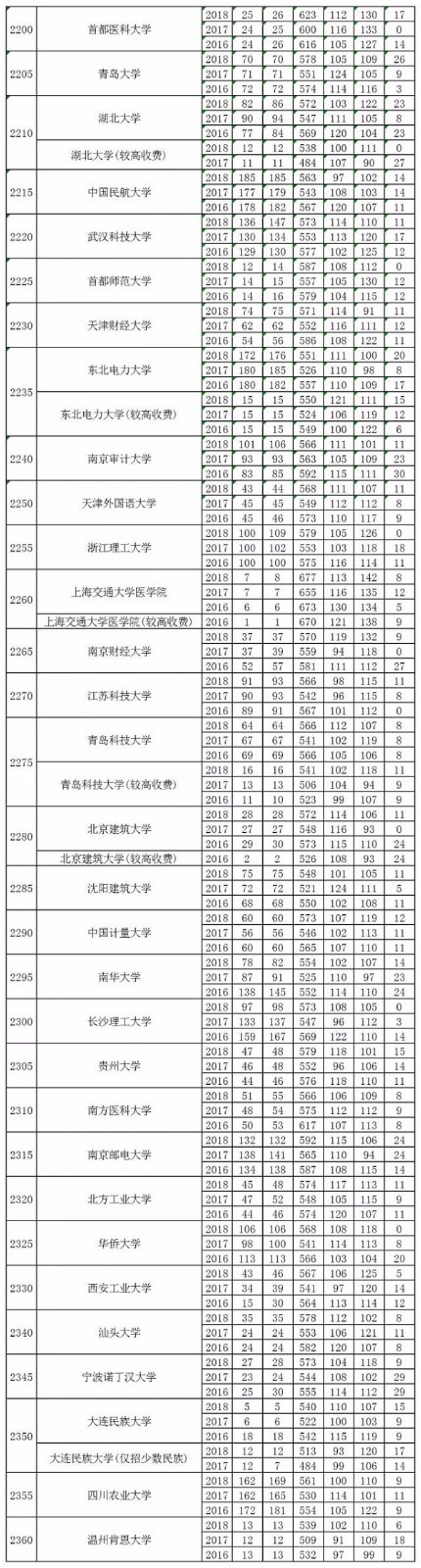 近3年河南高考理科一本分数线、招生人数发布！