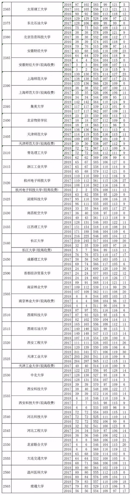 近3年河南高考理科一本分数线、招生人数发布！