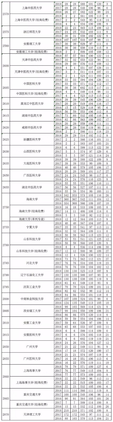 近3年河南高考理科一本分数线、招生人数发布！