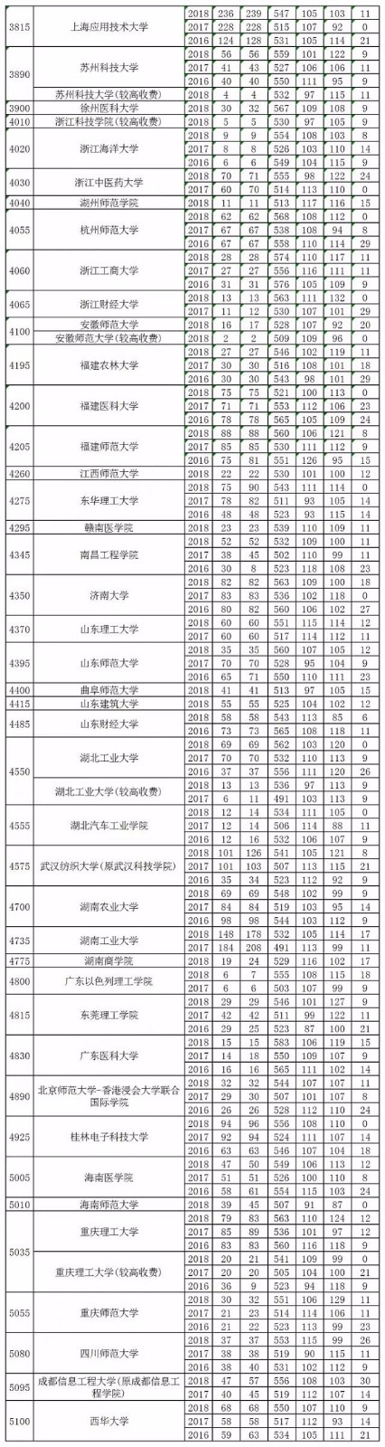 近3年河南高考理科一本分数线、招生人数发布！