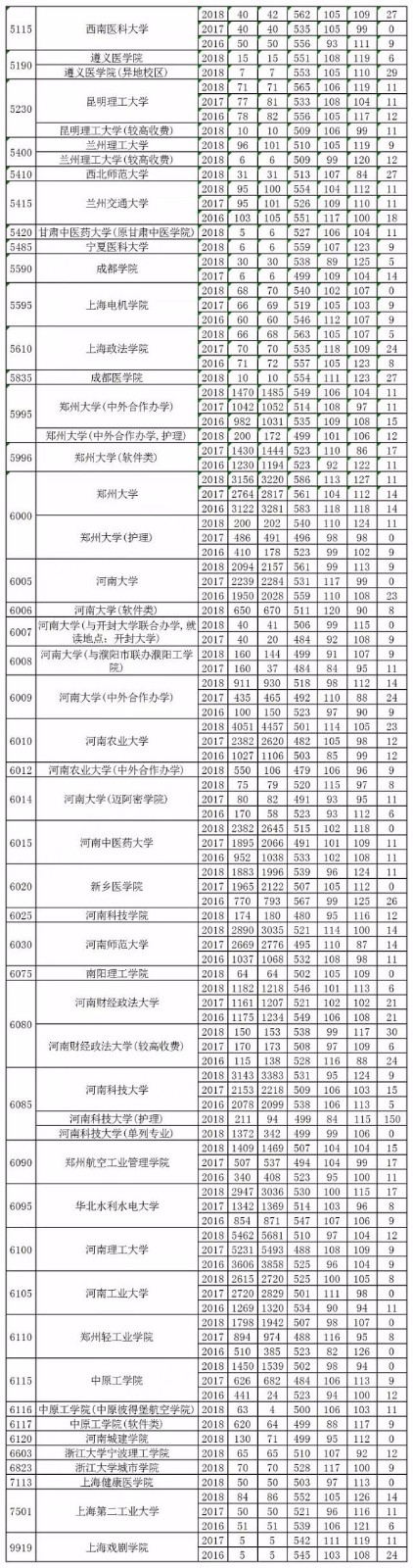 近3年河南高考理科一本分数线、招生人数发布！