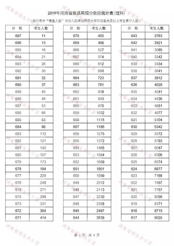 2019河南高考一分一段表出炉！约13万考生过一本线