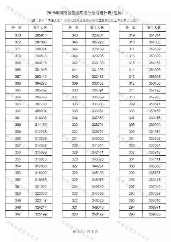 2019河南高考一分一段表出炉！约13万考生过一本线