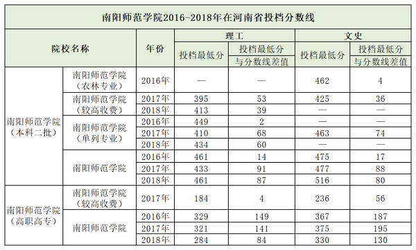 南阳师范学院2019年招生计划发布，新增三个本科专业！