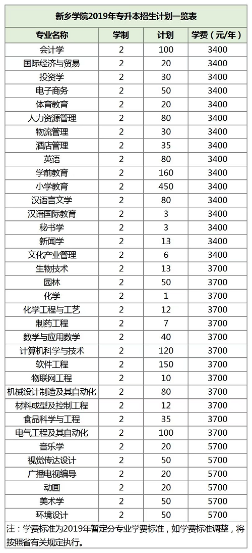 新乡学院2019年招生计划公布！