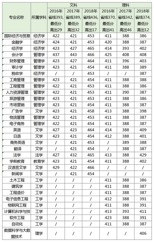 郑州升达经贸管理学院2019年招生计划公布！