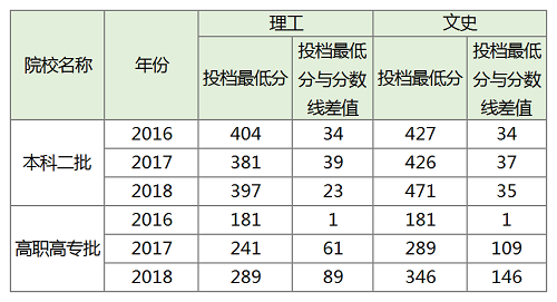 中原工学院信息商务学院2019年招生计划公布！