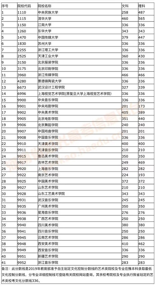 2019年独立设置艺术院校在豫本科录取文化控制分数线