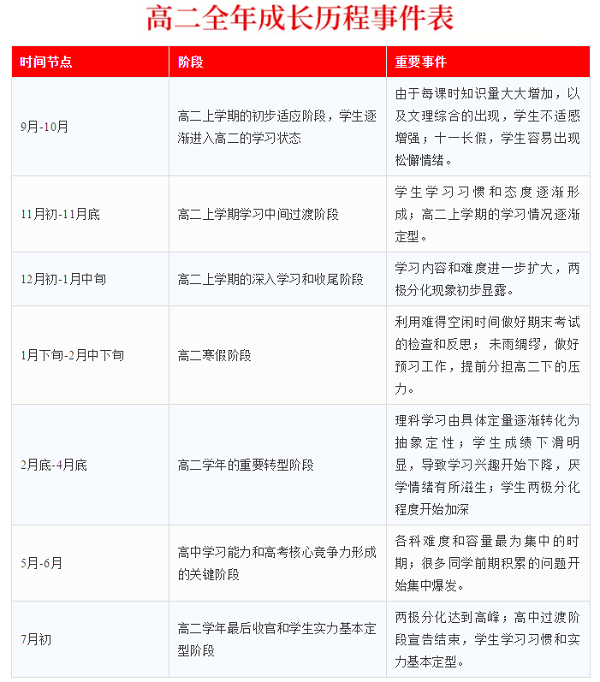 三张表说清高一到高三的规划