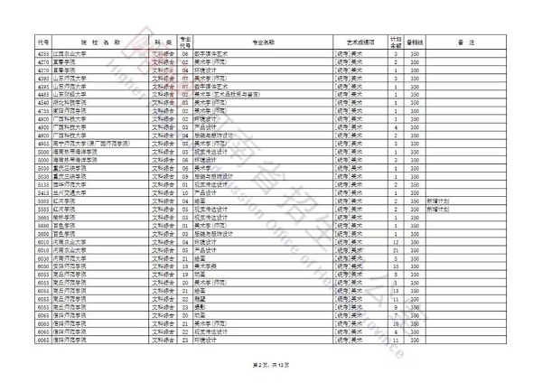 艺术本科提前批及A段部分院校征集志愿名单公布，今天18时截止填报！