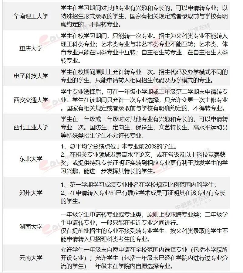 42所“双一流”大学转专业申请条件