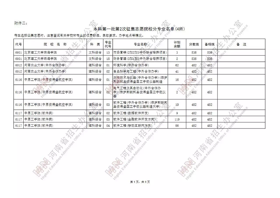 国家专项本科批、本科一批再次征集志愿院校名单公布，今天18时截止填报！