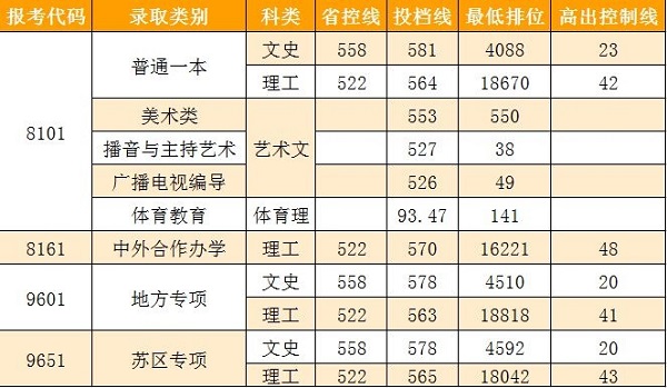 南昌大学2019各省投档分数线