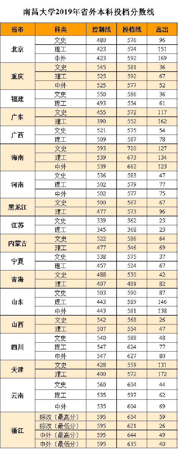 南昌大学2019各省投档分数线