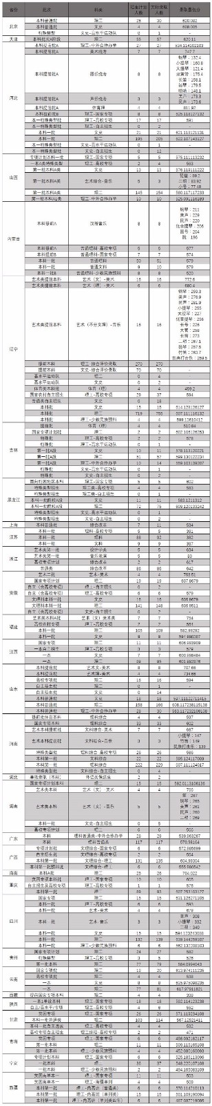 东北大学2019年各省各批次各科类录取最低分