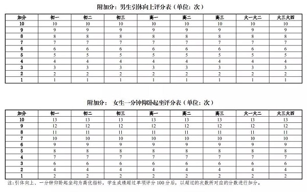 高三应届生体育与健康学业水平周五开考，评分标准要知晓！