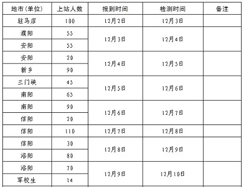 2020年度空军招飞河南复选通知，12月2日报到！