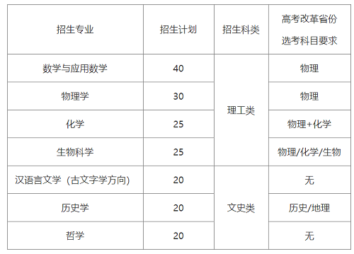 山东大学2020年强基计划招生简章公布 共招收180人