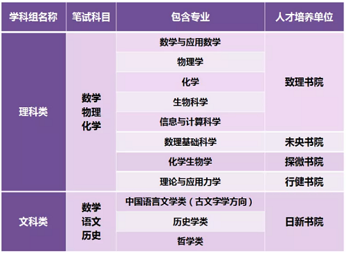 清华大学2020年强基计划招生简章