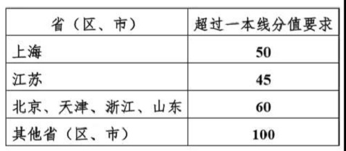 上海交通大学2020年强基计划招生简章