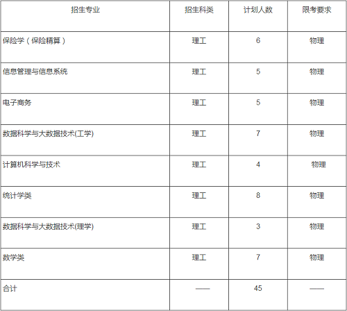 上海财经大学2020年高校专项招生简章