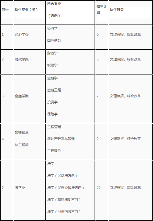 中南财经政法大学2020年高校专项计划招生简章