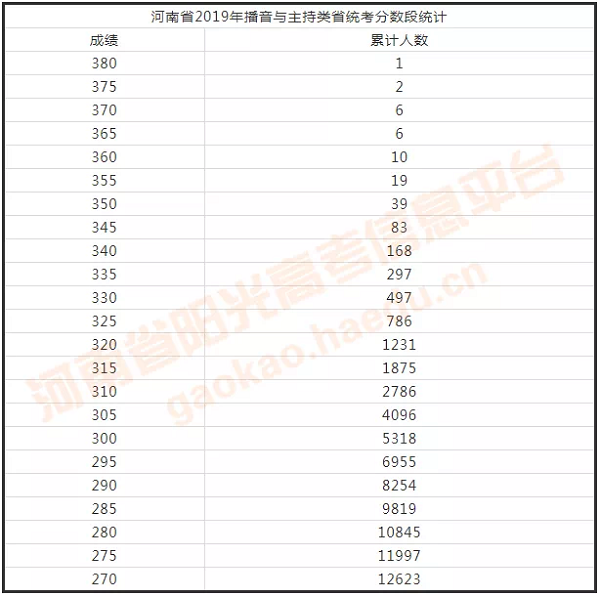 河南省2020年高招艺术省统考表演、播音主持类成绩公布！