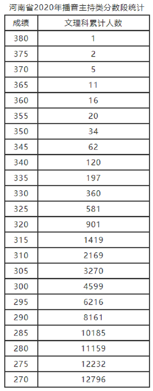 2020年河南省播音主持分数段统计