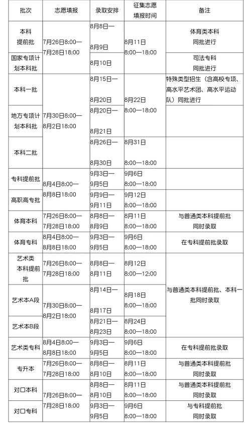 河南省2020年普通高校招生志愿填报及录取