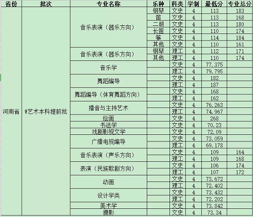 河南大学提前批艺术类体育类录取结束！分数再创新高！