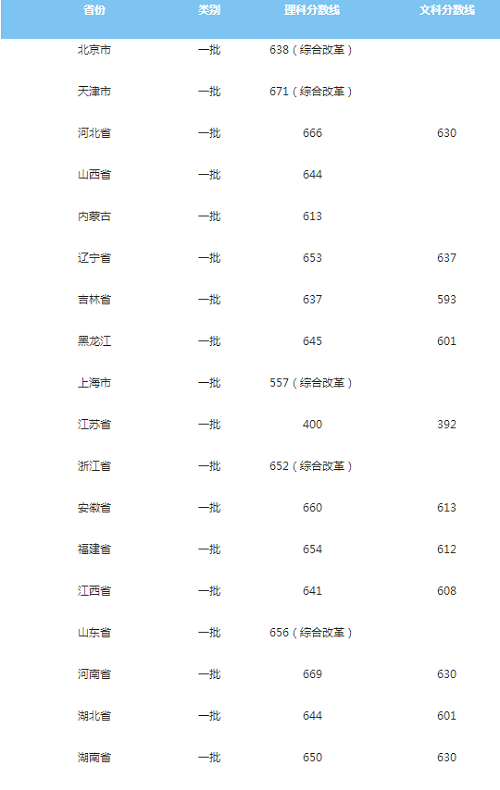 华东理工大学公布2020年高考招生录取分数