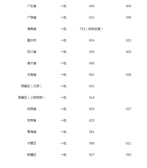 华中科技大学公布2020年高考招生录取分数