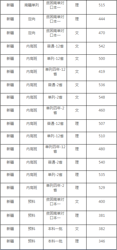 首都师范大学公布2020年高考招生录取分数情况