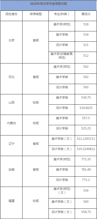 首都师范大学公布2020年高考招生录取分数情况